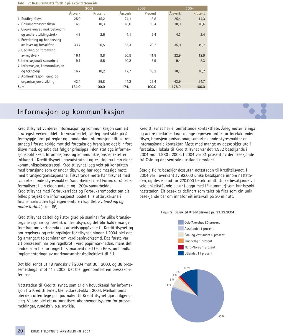 Forvaltning og handheving av lover og forskrifter 33,7 20,5 35,3 20,2 35,0 19,7 5. Utvikling og forenkling av regelverk 16,1 9,8 20,5 11,8 22,9 12,9 6.