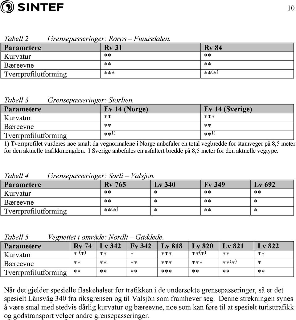 stamveger på 8,5 meter for den aktuelle trafikkmengden. I Sverige anbefales en asfaltert bredde på 8,5 meter for den aktuelle vegtype. Tabell 4 Grensepasseringer: Sørli Valsjön.