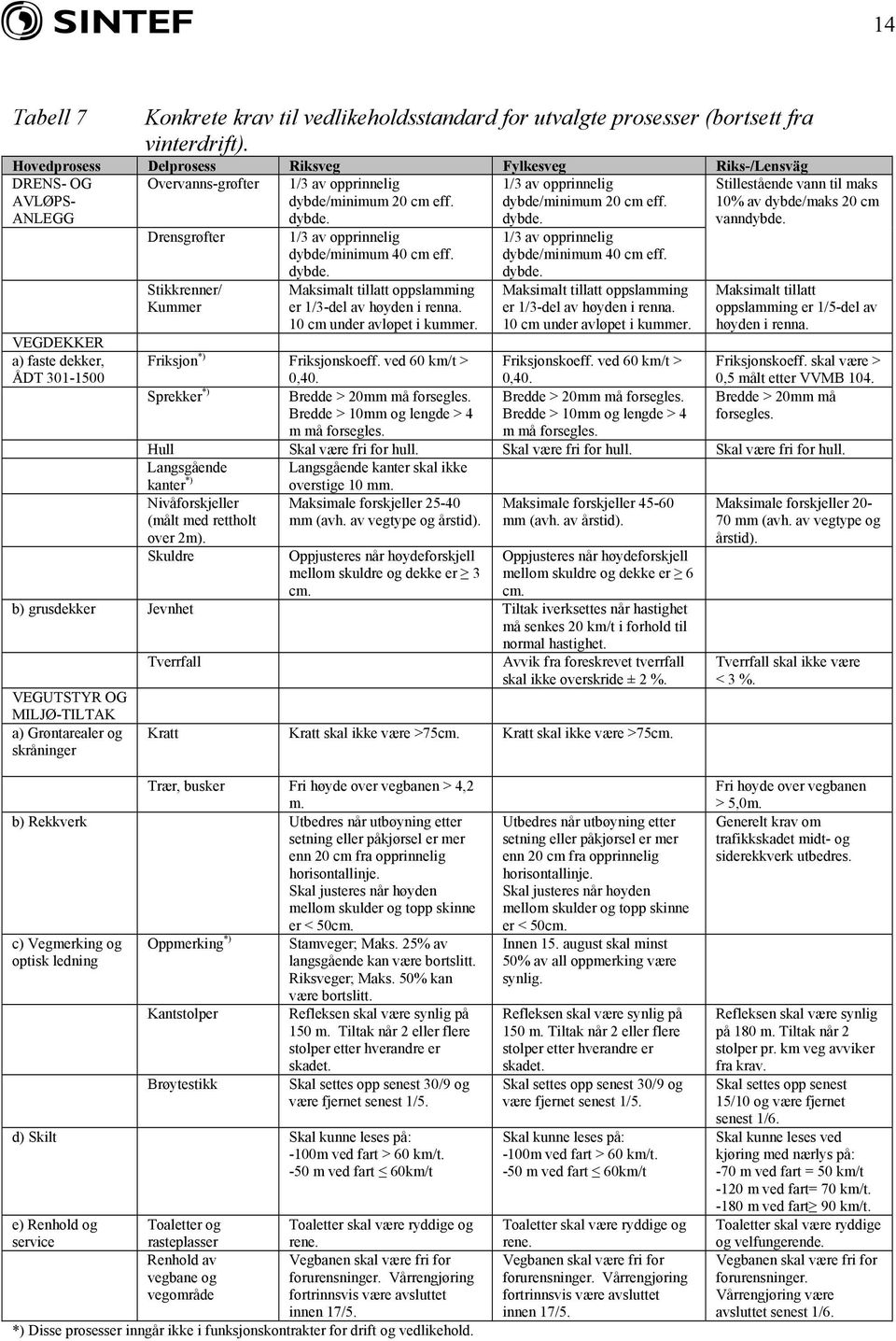 VEGDEKKER a) faste dekker, ÅDT 301-1500 Drensgrøfter Stikkrenner/ Kummer 1/3 av opprinnelig dybde/minimum 40 cm eff. dybde. Maksimalt tillatt oppslamming er 1/3-del av høyden i renna.