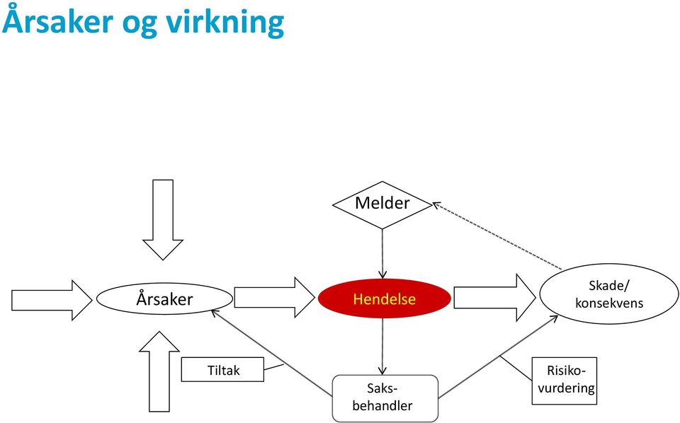 Skade/ konsekvens Tiltak