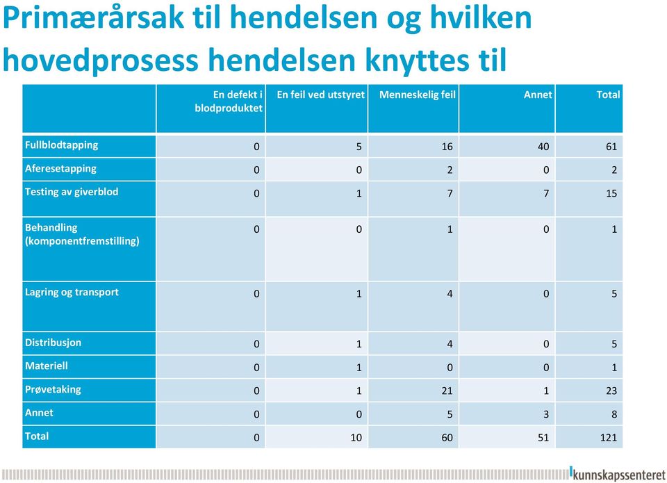 Testing av giverblod 0 1 7 7 15 Behandling (komponentfremstilling) 0 0 1 0 1 Lagring og transport 0 1 4