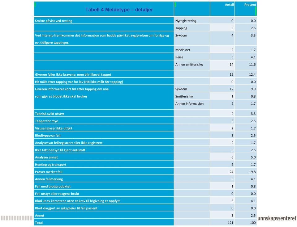 Medisiner 2 1,7 Reise 5 4,1 Annen smitterisiko 14 11,6 Giveren fyller ikke kravene, men blir likevel tappet 15 12,4 Hb målt etter tapping var for lav (Hb ikke målt før tapping) 0 0,0 Giveren