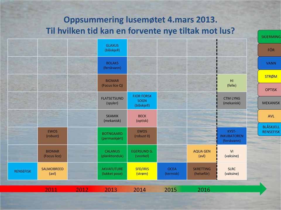 (mekanisk) MEKANISK EWOS (robust) SKAMIK (mekanisk) BOTNGAARD (permaskjørt) BECK (optisk) EWOS (robust II) KYST- INKUBATOREN (ferskvann) AVL BLÅSKJELL RENSEFISK