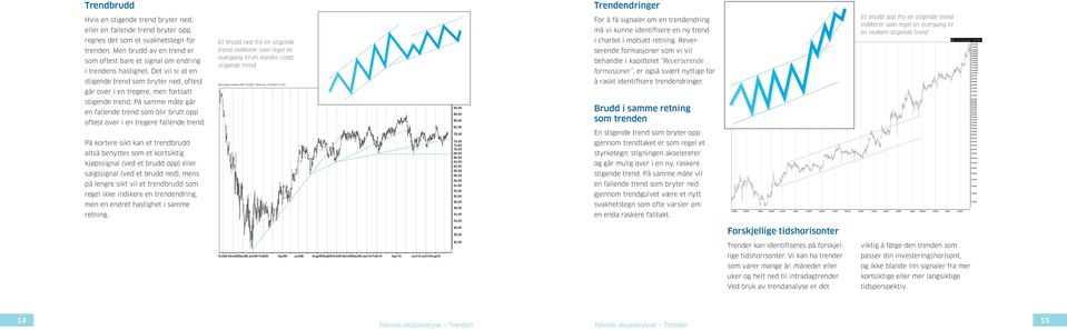 Men brudd av en trend er som oftest bare et signal om endring i trendens hastighet. Det vil si at en stigende trend som bryter ned, oftest går over i en tregere, men fortsatt stigende trend.