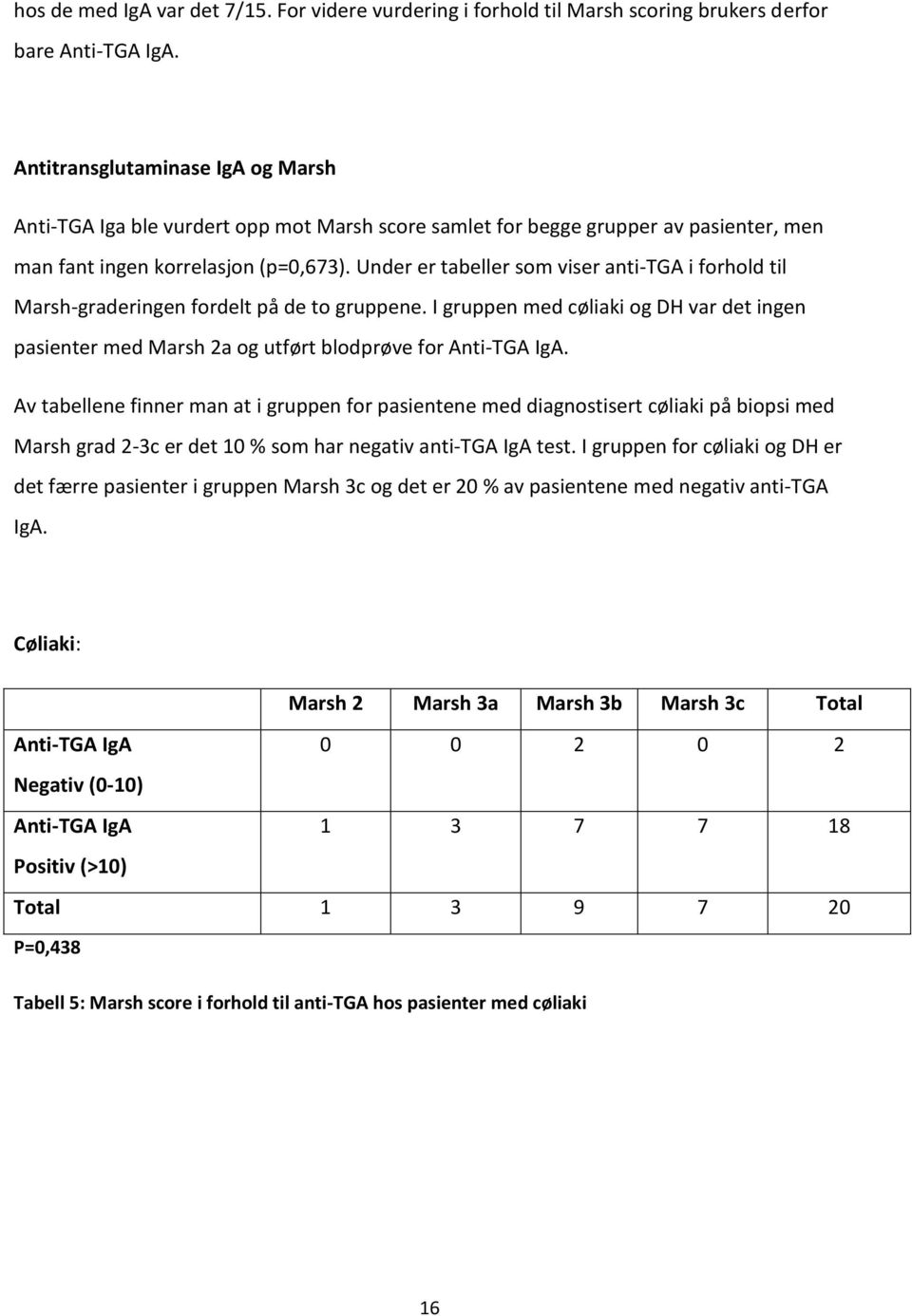 Under er tabeller som viser anti-tga i forhold til Marsh-graderingen fordelt på de to gruppene. I gruppen med cøliaki og DH var det ingen pasienter med Marsh 2a og utført blodprøve for Anti-TGA IgA.