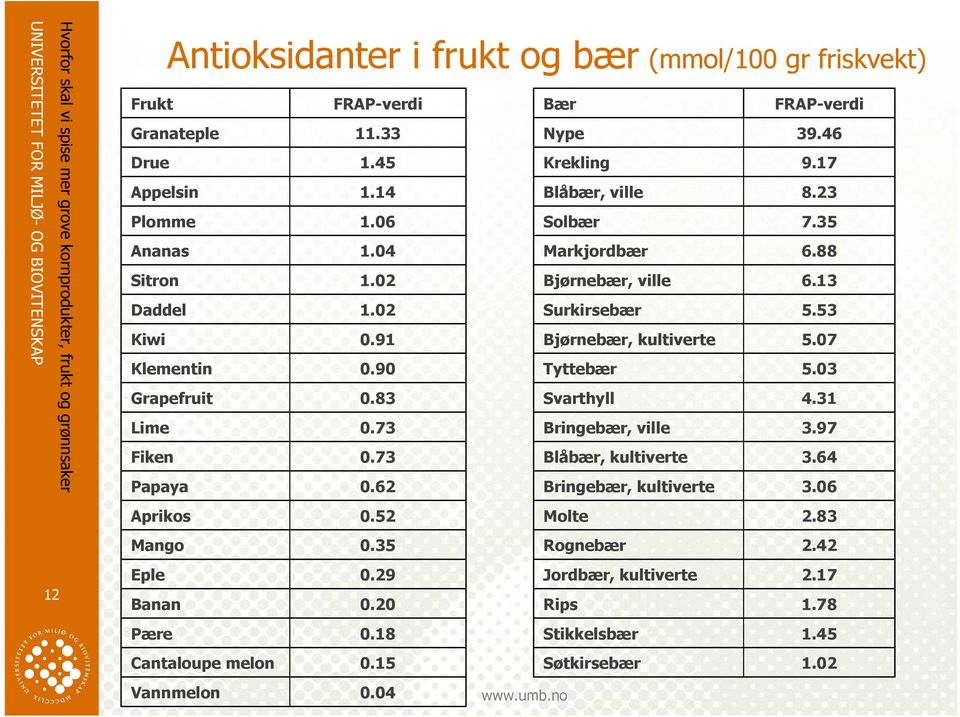 91 Bjørnebær, kultiverte 5.07 Klementin 0.90 Tyttebær 5.03 Grapefruit 0.83 Svarthyll 4.31 Lime 0.73 Bringebær, ville 3.97 Fiken 0.73 Blåbær, kultiverte 3.64 Papaya 0.