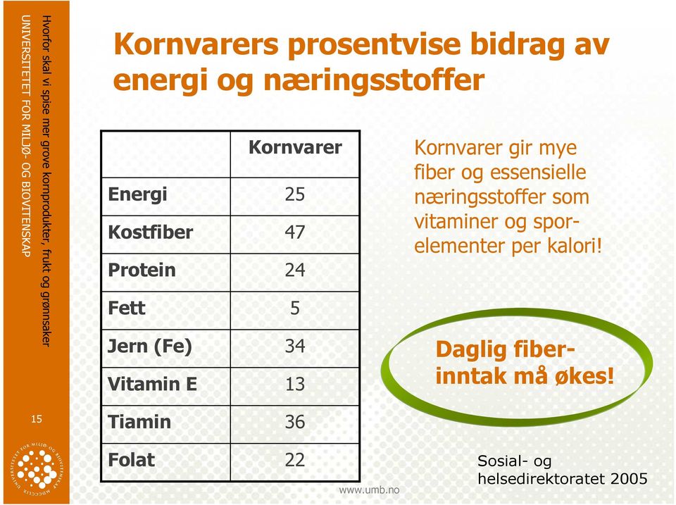 fiber og essensielle næringsstoffer som vitaminer og sporelementer per kalori!