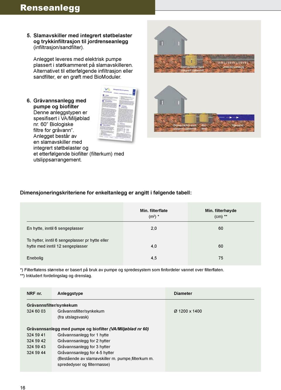 Slamavskiller med integrert støtenhet Jordrenseanlegg 6. Gråvannsanlegg med pumpe og biofilter Denne anleggstypen er spesifisert i VA/Miljøblad nr. 60 Biologiske filtre for gråvann.