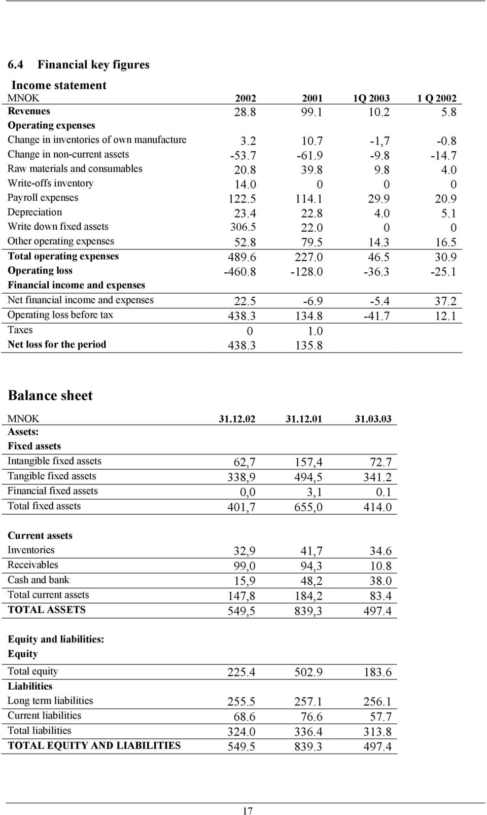 1 Write down fixed assets 306.5 22.0 0 0 Other operating expenses 52.8 79.5 14.3 16.5 Total operating expenses 489.6 227.0 46.5 30.9 Operating loss -460.8-128.0-36.3-25.