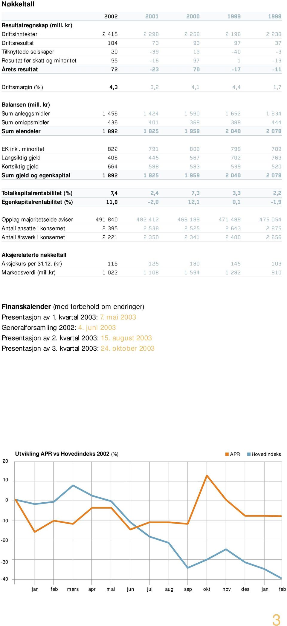 Driftsmargin (%) 4,3 3,2 4,1 4,4 1,7 Balansen (mill. kr) Sum anleggsmidler 1 456 1 424 1 590 1 652 1 634 Sum omløpsmidler 436 401 369 389 444 Sum eiendeler 1 892 1 825 1 959 2 040 2 078 EK inkl.