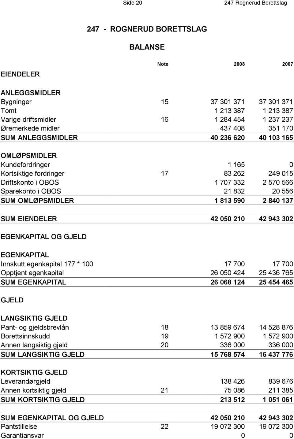 21 832 20 556 SUM OMLØPSMIDLER 1 813 590 2 840 137 SUM EIENDELER 42 050 210 42 943 302 EGENKAPITAL OG GJELD EGENKAPITAL Innskutt egenkapital 177 * 100 17 700 17 700 Opptjent egenkapital 26 050 424 25