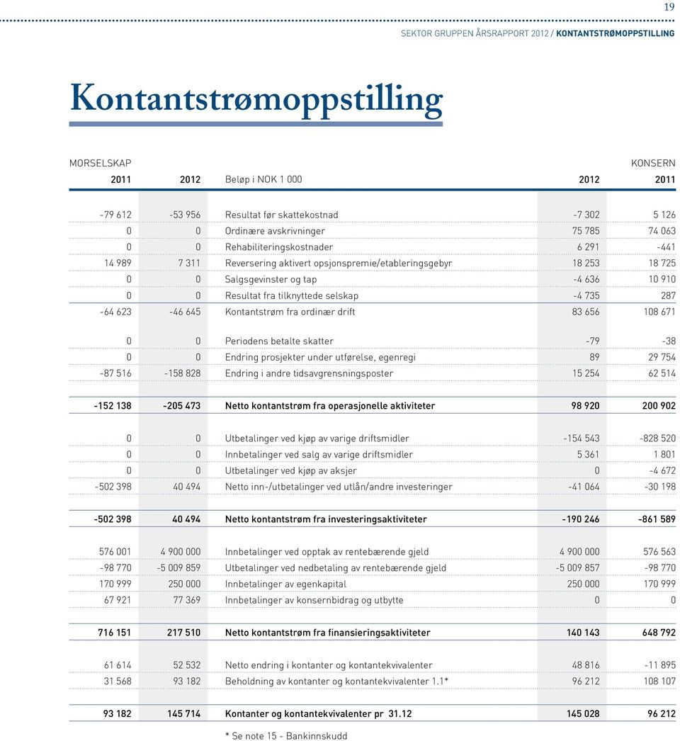 Resultat fra tilknyttede selskap -4 735 287-64 623-46 645 Kontantstrøm fra ordinær drift 83 656 108 671 0 0 Periodens betalte skatter -79-38 0 0 Endring prosjekter under utførelse, egenregi 89 29