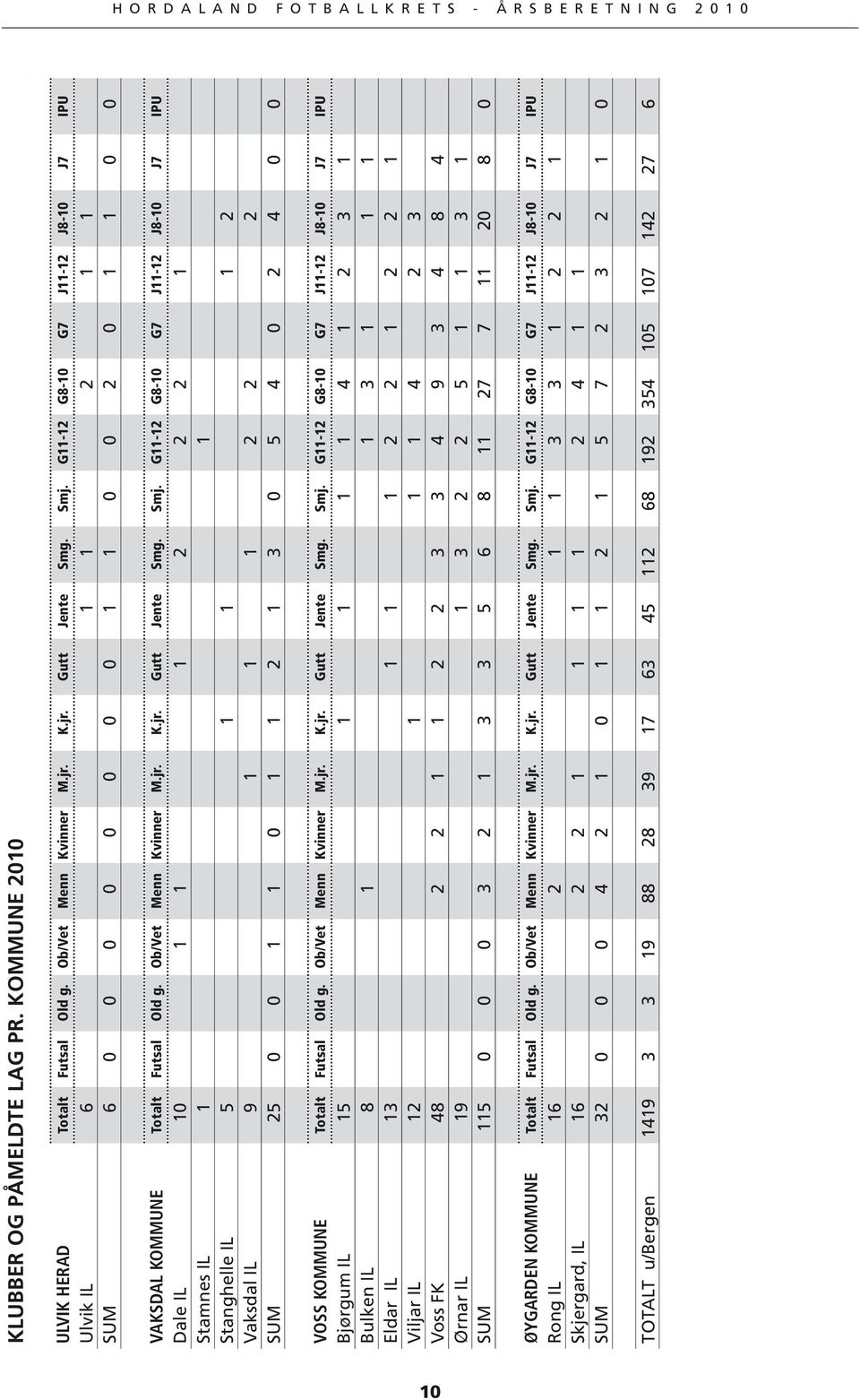 G11-12 G8-10 G7 J11-12 J8-10 J7 IPU Dale IL 10 1 1 1 2 2 2 1 Stamnes IL 1 1 Stanghelle IL 5 1 1 1 2 Vaksdal IL 9 1 1 1 2 2 2 SUM 25 0 0 1 1 0 1 1 2 1 3 0 5 4 0 2 4 0 0 VOSS KOMMUNE Totalt Futsal Old