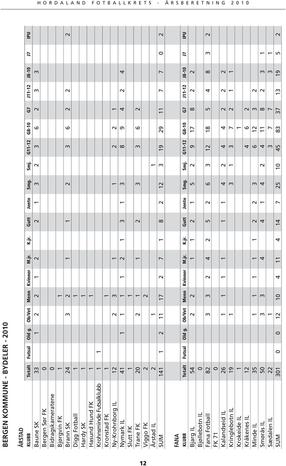Hund FK 1 1 Krohnsminde Futsalklubb 1 1 Kronstad FK 1 1 Ny-Krohnborg IL 12 2 3 1 1 2 2 1 Nymark IL 41 1 1 1 1 2 1 3 1 3 8 9 4 2 4 Slutt FK 1 1 Trane FK 20 2 1 1 2 3 3 6 2 Viggo FK 2 2 Årstad IL 2 1 1