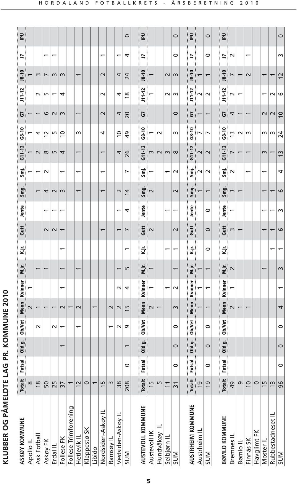 1 4 10 3 4 3 Follese Trimforening 1 1 Hetlevik IL 12 1 2 1 1 1 1 3 1 1 Kleppestø SK 0 Libido 1 1 Nordsiden-Askøy IL 15 1 1 1 1 4 2 2 2 1 Ramsøy IL 3 1 2 Vestsiden-Askøy IL 38 2 2 2 1 1 1 2 4 10 4 4 4