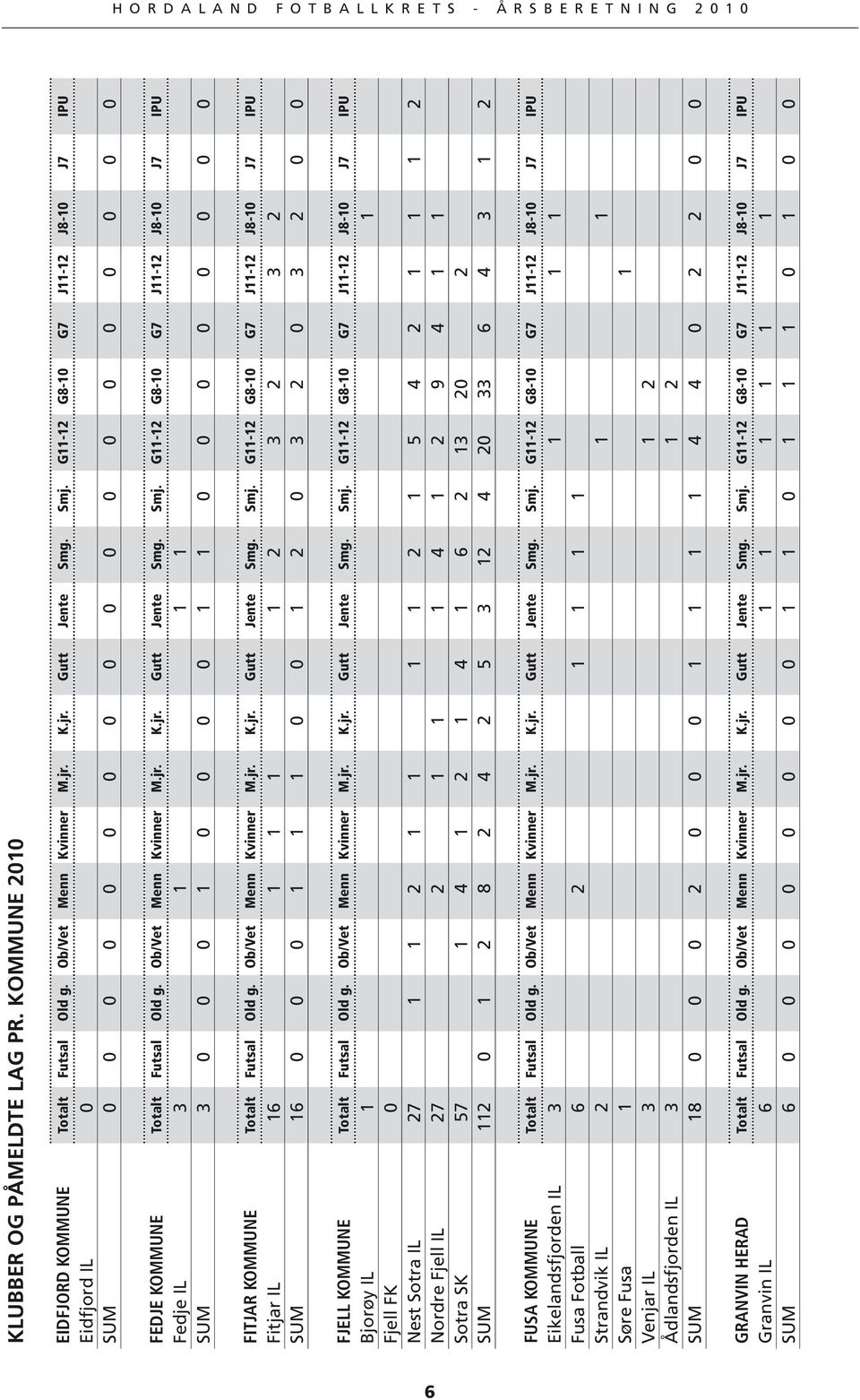 G11-12 G8-10 G7 J11-12 J8-10 J7 IPU Fedje IL 3 1 1 1 SUM 3 0 0 0 1 0 0 0 0 1 1 0 0 0 0 0 0 0 0 FITJAR KOMMUNE Totalt Futsal Old g. Ob/Vet Menn Kvinner M.jr. K.jr. Gutt Jente Smg. Smj.