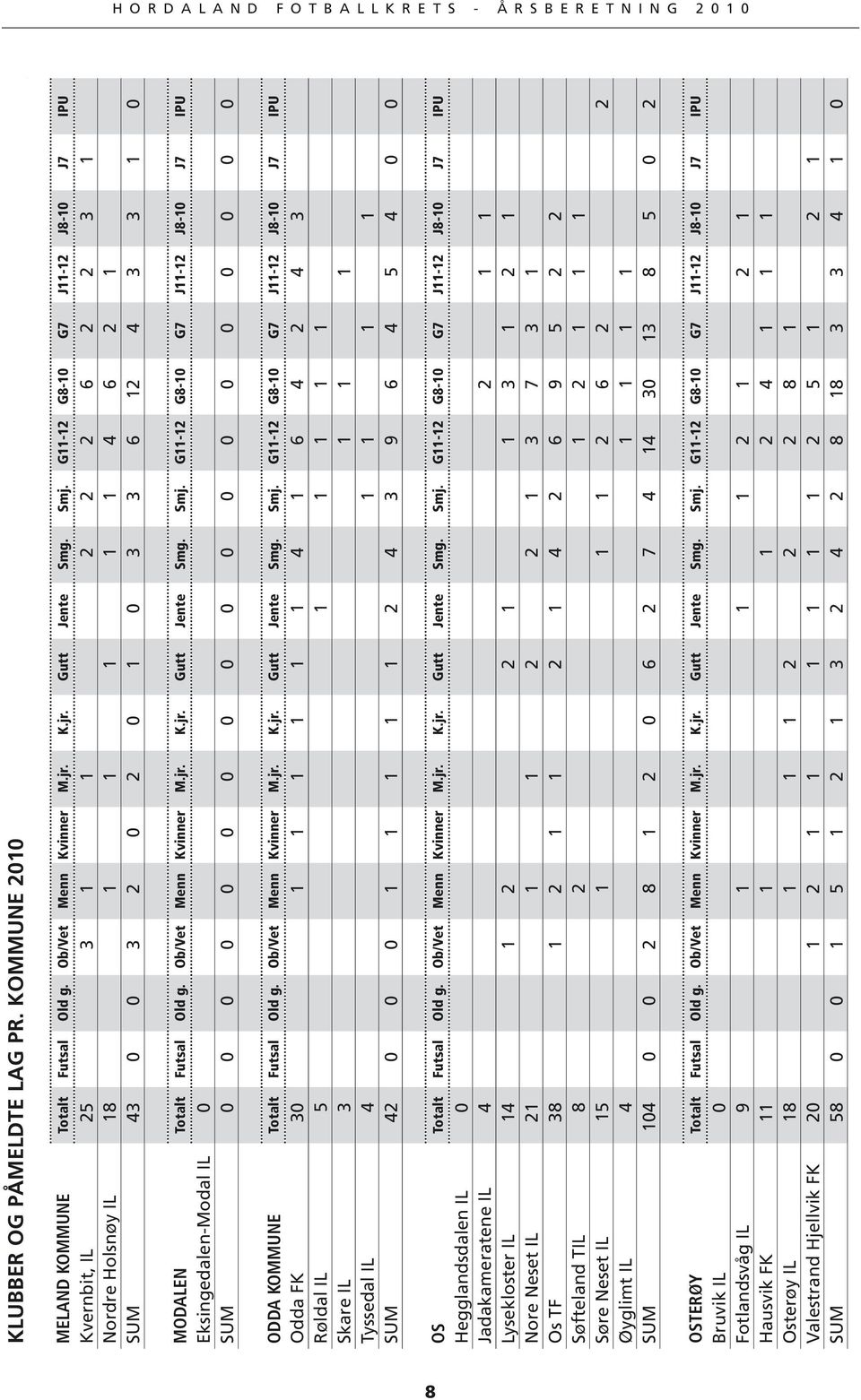 Ob/Vet Menn Kvinner M.jr. K.jr. Gutt Jente Smg. Smj. G11-12 G8-10 G7 J11-12 J8-10 J7 IPU Eksingedalen-Modal IL 0 SUM 0 0 0 0 0 0 0 0 0 0 0 0 0 0 0 0 0 0 0 ODDA KOMMUNE Totalt Futsal Old g.
