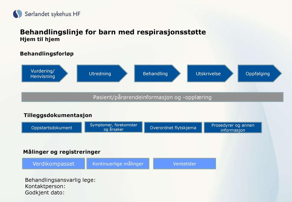 Oppstartsdokument Symptomer, forekomster og årsaker Overordnet flytskjema Prosedyrer og annen informasjon