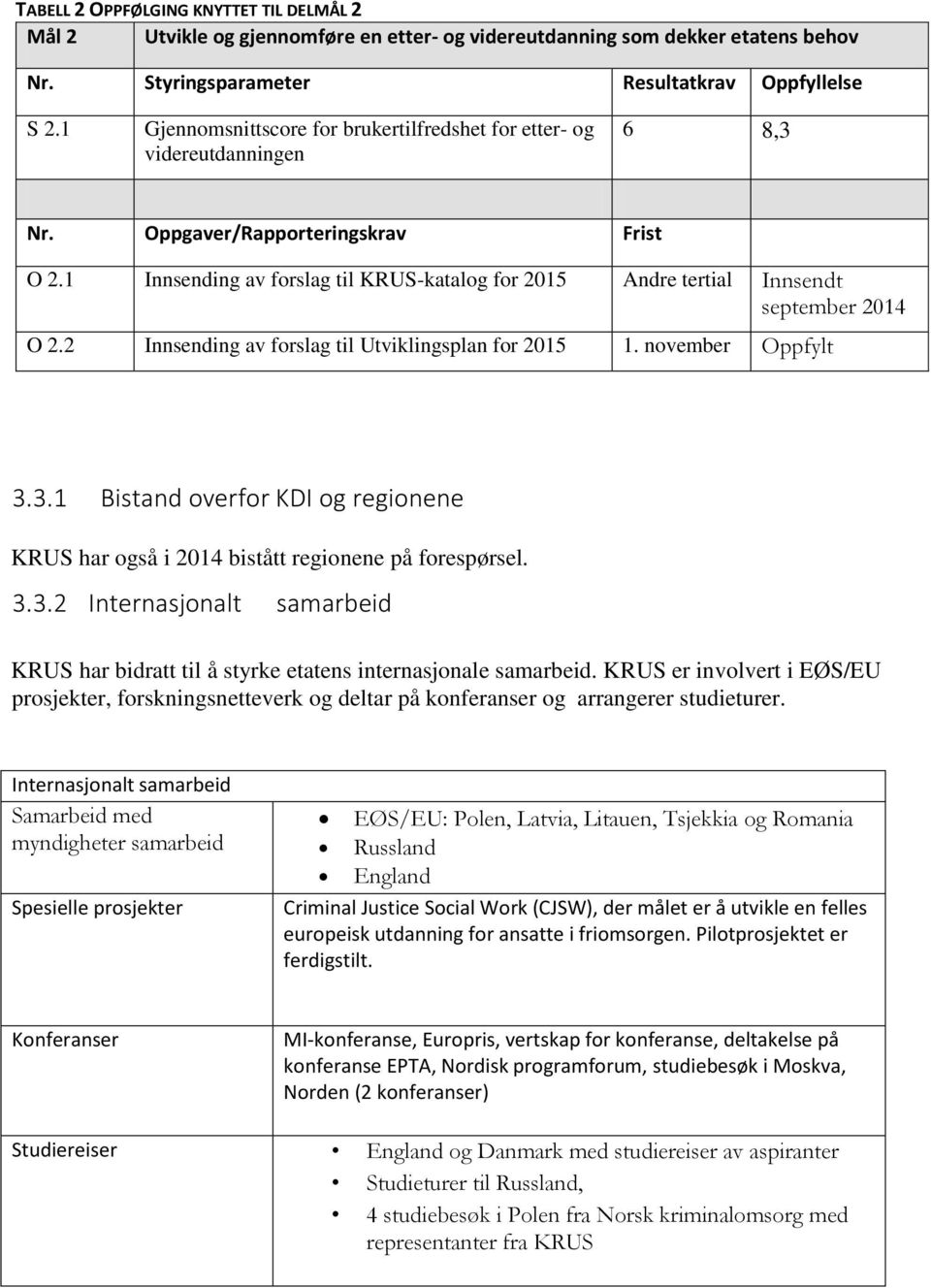 1 Innsending av forslag til KRUS-katalog for Andre tertial Innsendt september 2014 O 2.2 Innsending av forslag til Utviklingsplan for 1. november Oppfylt 3.