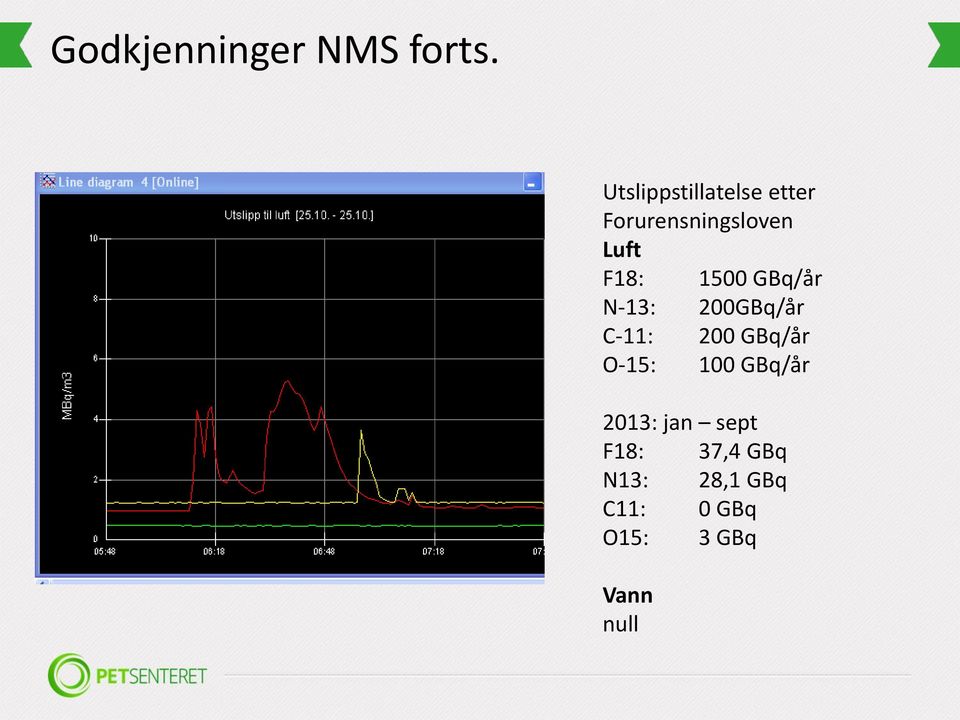 1500 GBq/år N-13: 200GBq/år C-11: 200 GBq/år O-15: