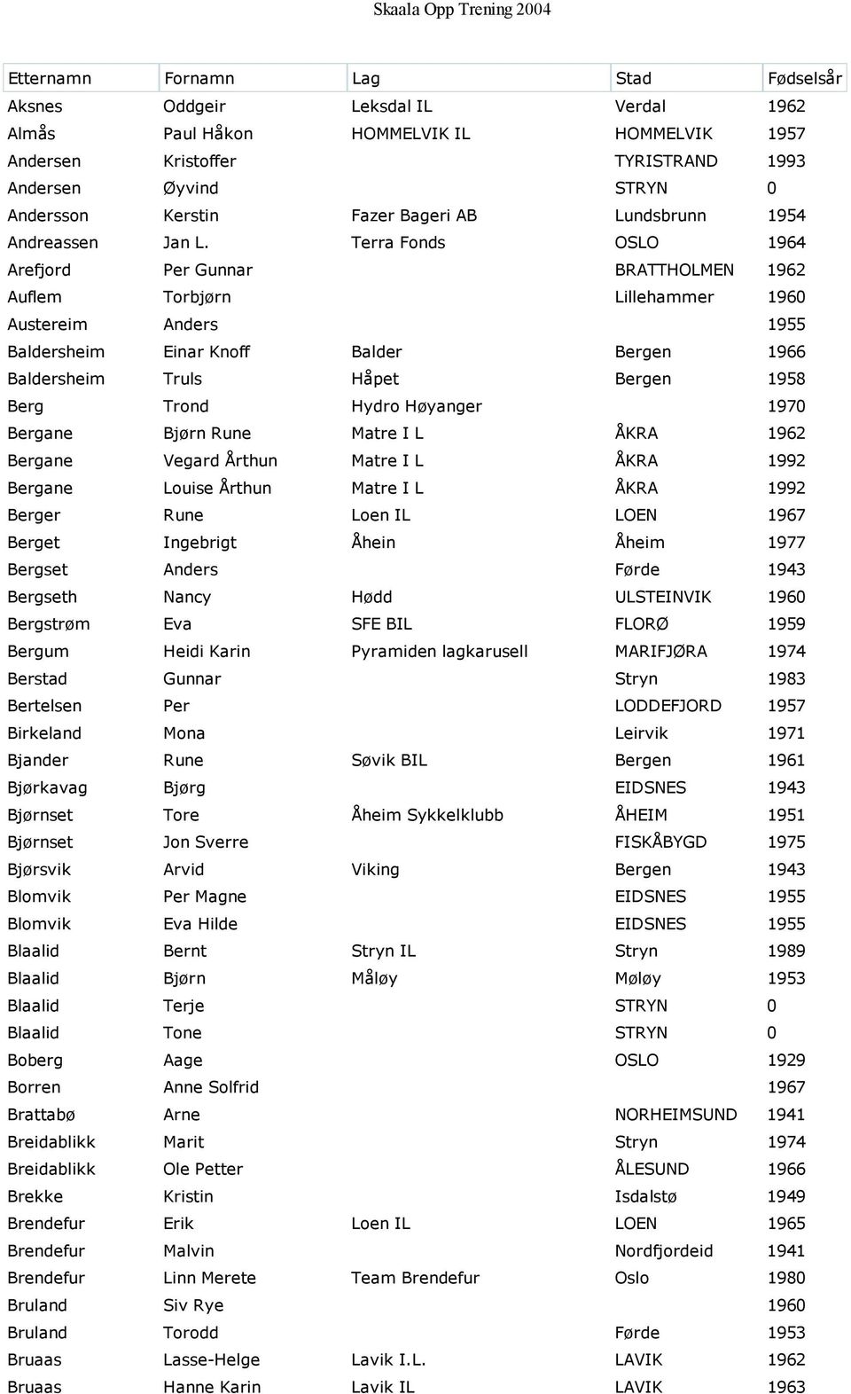 Terra Fonds OSLO 1964 Arefjord Per Gunnar BRATTHOLMEN 1962 Auflem Torbjørn Lillehammer 1960 Austereim Anders 1955 Baldersheim Einar Knoff Balder Bergen 1966 Baldersheim Truls Håpet Bergen 1958 Berg