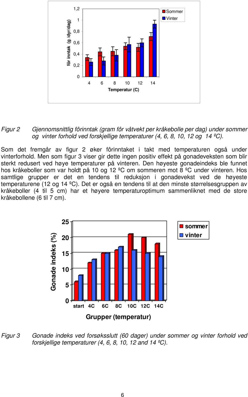 Men som figur 3 viser gir dette ingen positiv effekt på gonadeveksten som blir sterkt redusert ved høye temperaturer på vinteren.