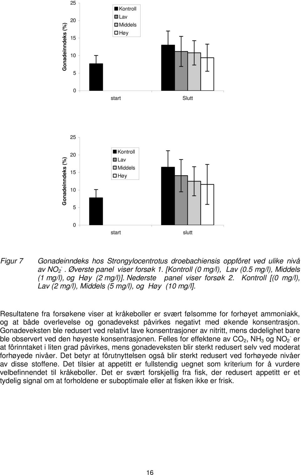Kontroll [(0 mg/l), Lav (2 mg/l), Middels (5 mg/l), og Høy (10 mg/l].