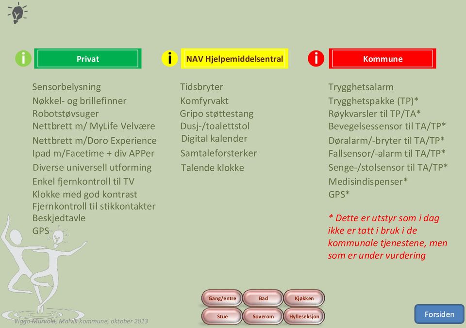 m/facetime + div APPer Samtaleforsterker Fallsensor/-alarm til TA/TP* Diverse universell utforming Talende klokke Senge-/stolsensor til TA/TP* Enkel fjernkontroll til TV