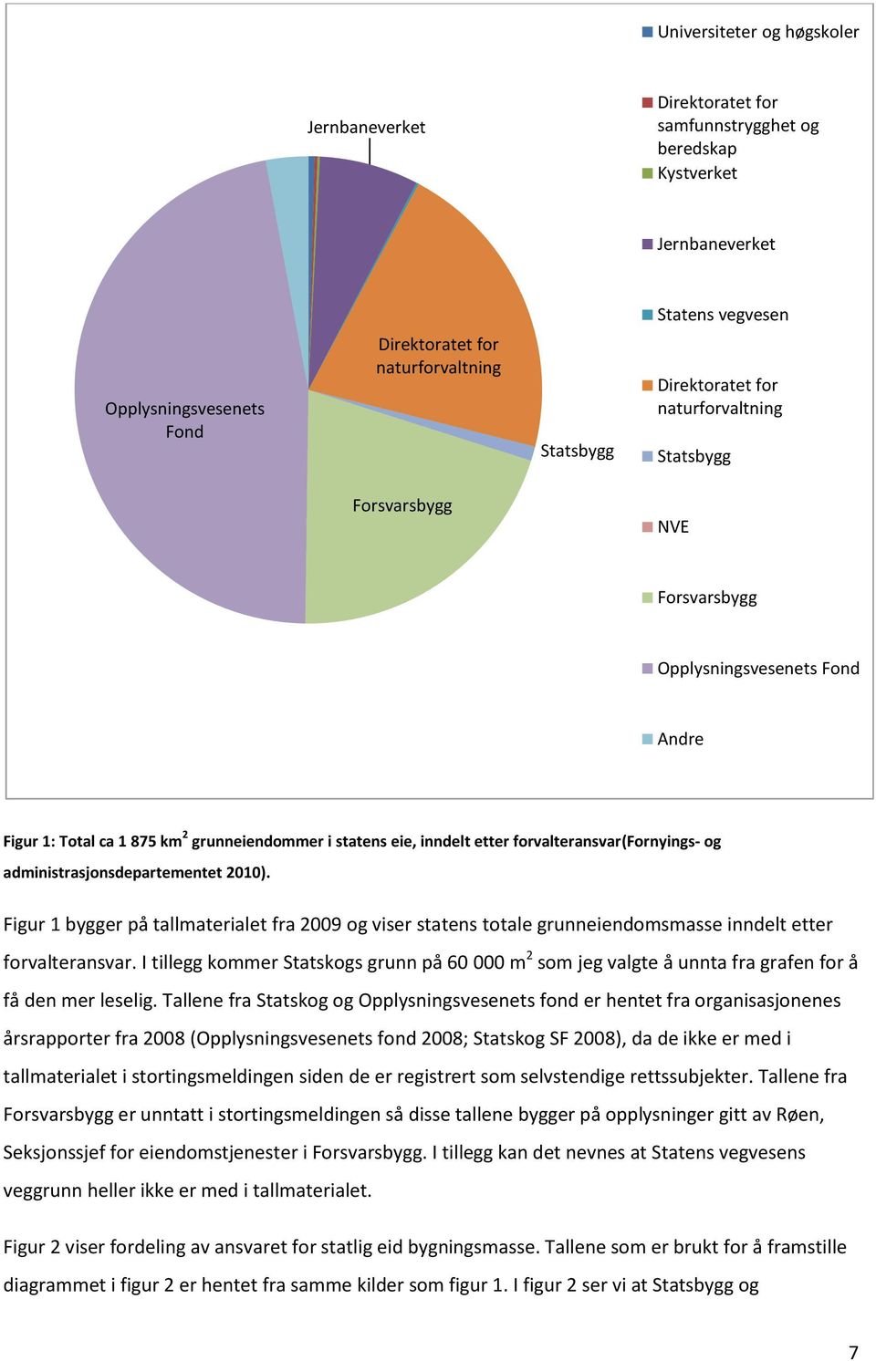 forvalteransvar(fornyings- og administrasjonsdepartementet 2010). Figur 1 bygger på tallmaterialet fra 2009 og viser statens totale grunneiendomsmasse inndelt etter forvalteransvar.