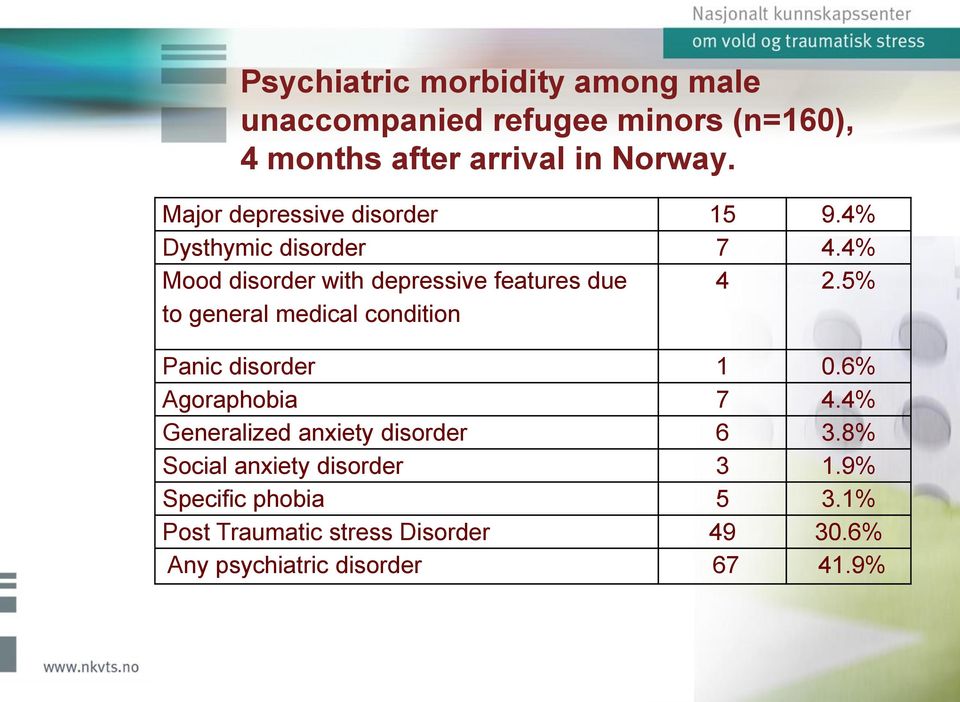 4% Mood disorder with depressive features due to general medical condition 4 2.5% Panic disorder 1 0.