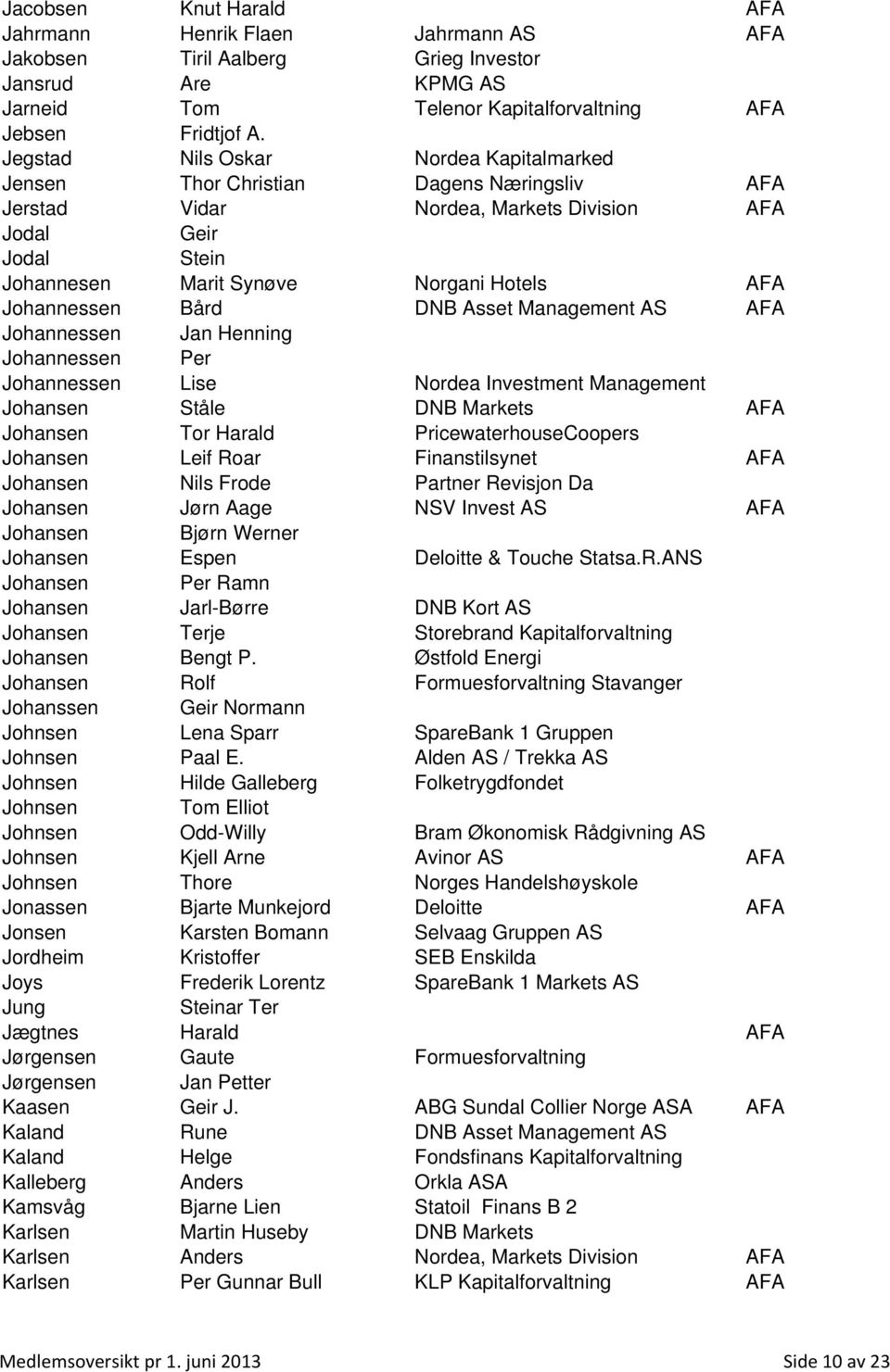 Johannessen Bård DNB Asset Management AS AFA Johannessen Jan Henning Johannessen Per Johannessen Lise Nordea Investment Management Johansen Ståle DNB Markets AFA Johansen Tor Harald