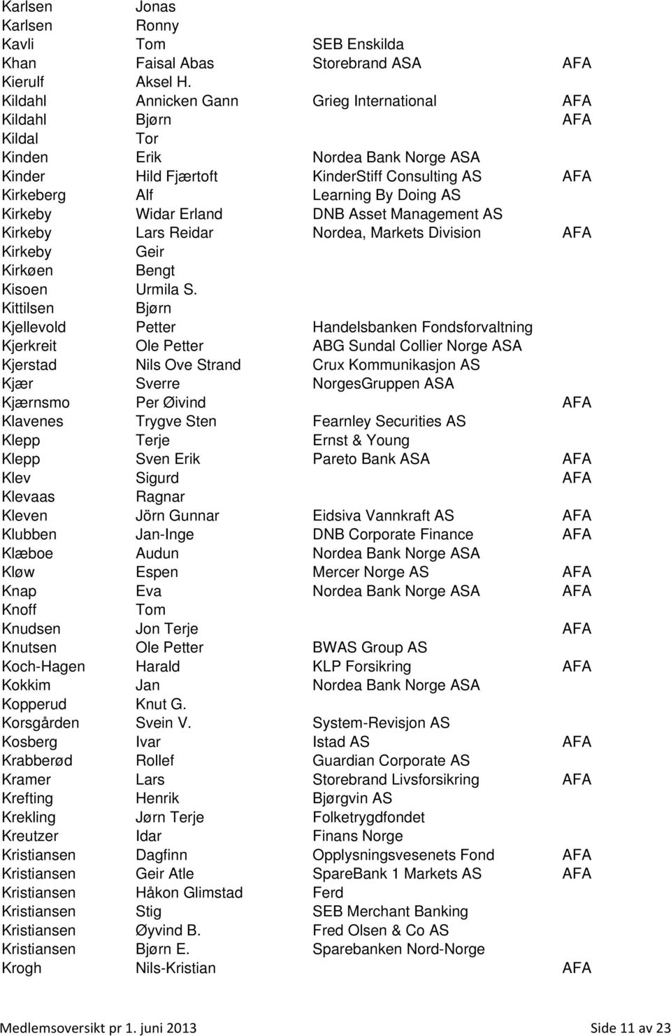 Kirkeby Widar Erland DNB Asset Management AS Kirkeby Lars Reidar Nordea, Markets Division AFA Kirkeby Geir Kirkøen Bengt Kisoen Urmila S.
