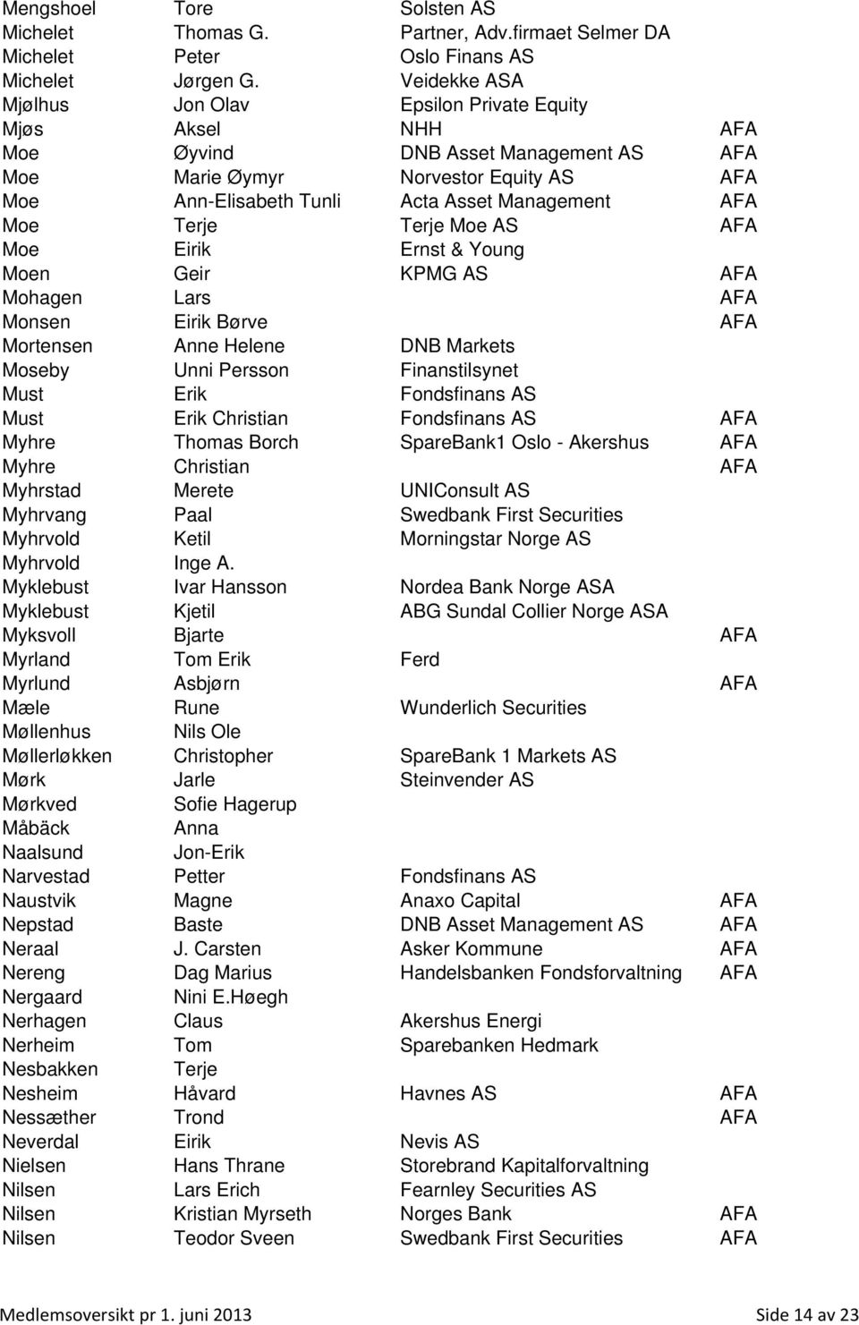 AFA Moe Terje Terje Moe AS AFA Moe Eirik Ernst & Young Moen Geir KPMG AS AFA Mohagen Lars AFA Monsen Eirik Børve AFA Mortensen Anne Helene DNB Markets Moseby Unni Persson Finanstilsynet Must Erik