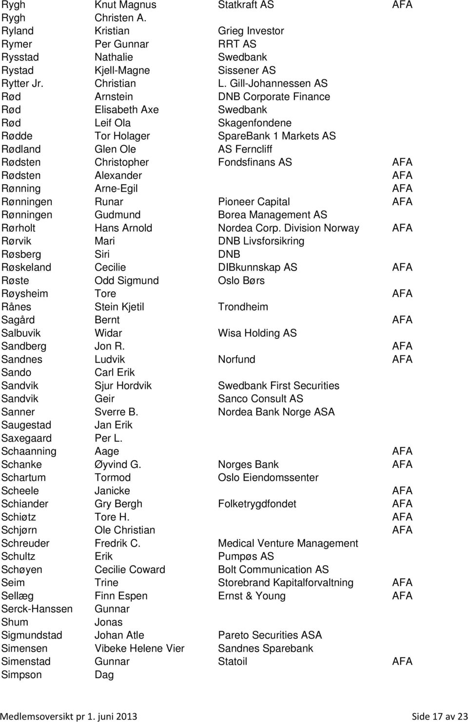 Fondsfinans AS AFA Rødsten Alexander AFA Rønning Arne-Egil AFA Rønningen Runar Pioneer Capital AFA Rønningen Gudmund Borea Management AS Rørholt Hans Arnold Nordea Corp.