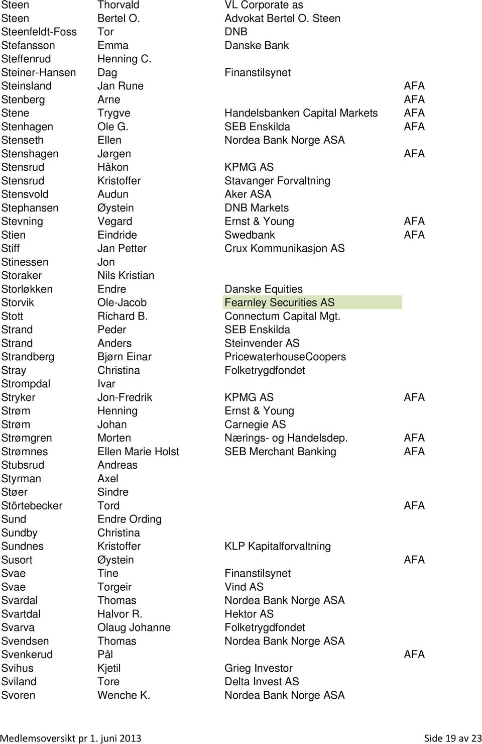 SEB Enskilda AFA Stenseth Ellen Nordea Bank Norge ASA Stenshagen Jørgen AFA Stensrud Håkon KPMG AS Stensrud Kristoffer Stavanger Forvaltning Stensvold Audun Aker ASA Stephansen Øystein DNB Markets