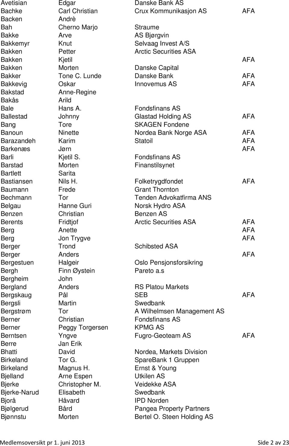 Fondsfinans AS Ballestad Johnny Glastad Holding AS AFA Bang Tore SKAGEN Fondene Banoun Ninette Nordea Bank Norge ASA AFA Barazandeh Karim Statoil AFA Barkenæs Jørn AFA Barli Kjetil S.