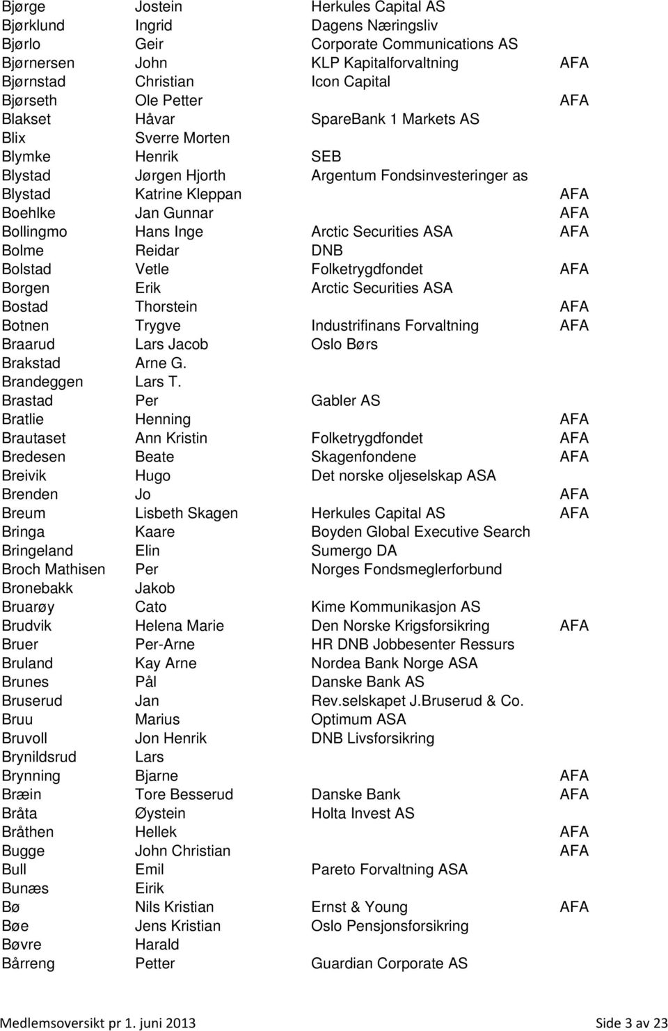 Hans Inge Arctic Securities ASA AFA Bolme Reidar DNB Bolstad Vetle Folketrygdfondet AFA Borgen Erik Arctic Securities ASA Bostad Thorstein AFA Botnen Trygve Industrifinans Forvaltning AFA Braarud