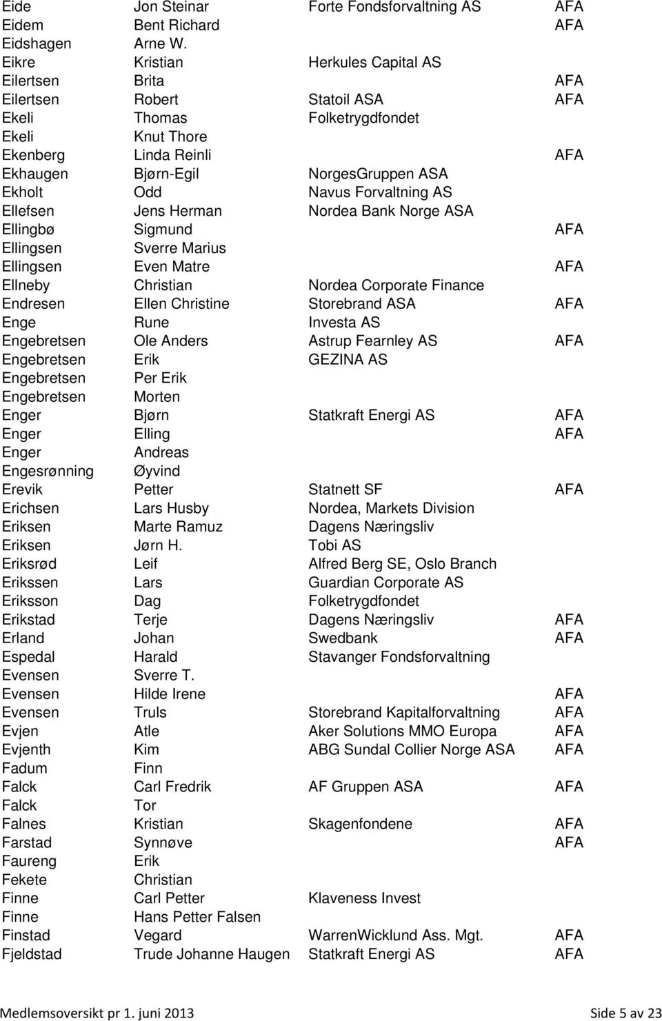 Ekholt Odd Navus Forvaltning AS Ellefsen Jens Herman Nordea Bank Norge ASA Ellingbø Sigmund AFA Ellingsen Sverre Marius Ellingsen Even Matre AFA Ellneby Christian Nordea Corporate Finance Endresen