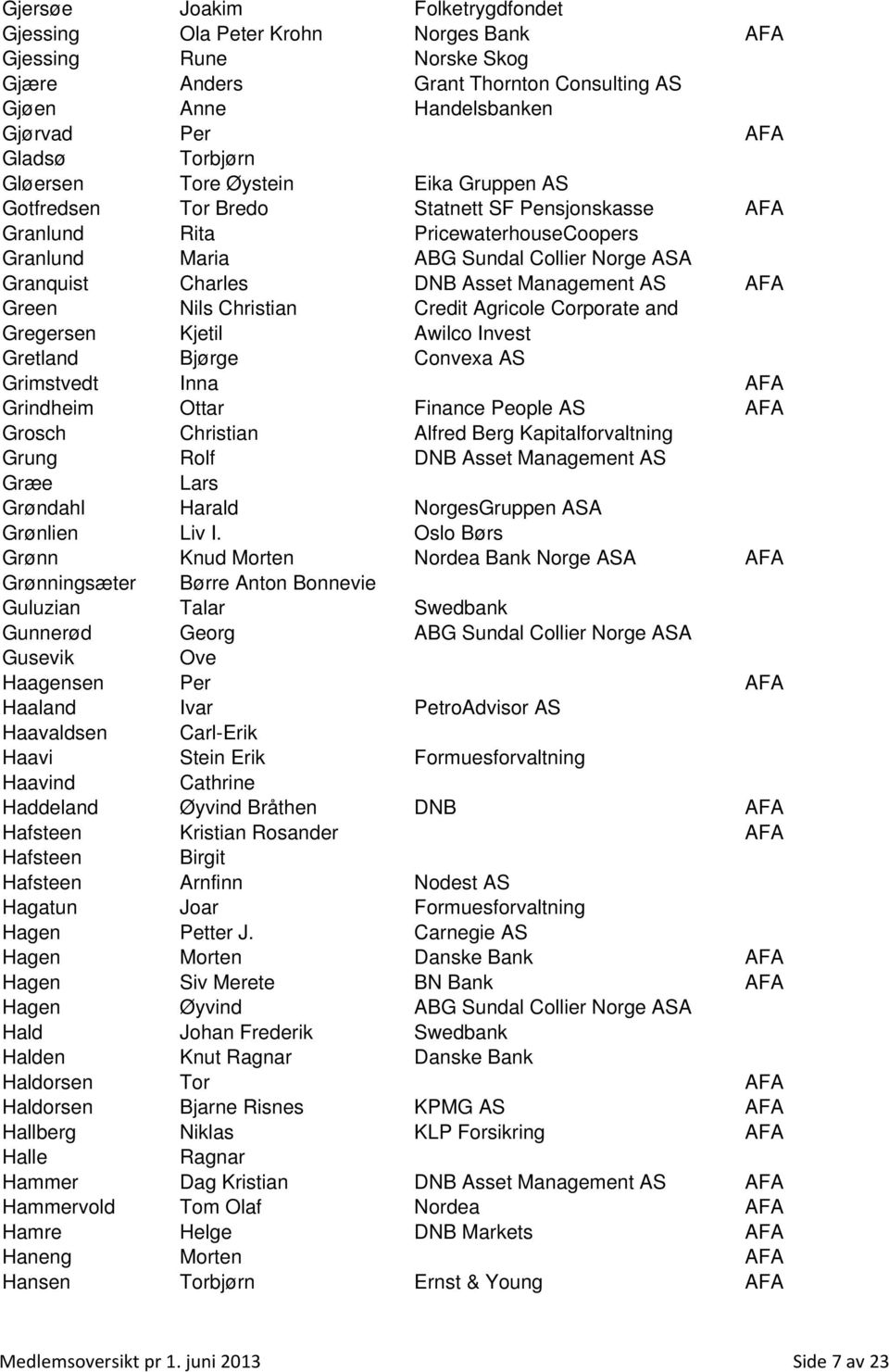 Management AS AFA Green Nils Christian Credit Agricole Corporate and Gregersen Kjetil Awilco Invest Gretland Bjørge Convexa AS Grimstvedt Inna AFA Grindheim Ottar Finance People AS AFA Grosch