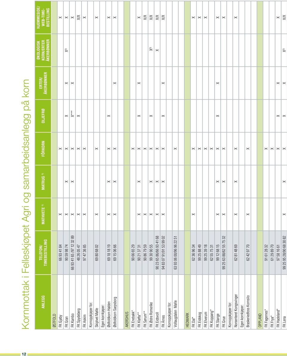 80 68 02 X X X Egen kornkjøper: Østfoldkorn Halden 69 18 18 19 X X X X X Østfoldkorn Sarpsborg 69 15 06 66 X X X X X HJEMMESIDE/ WEB-TIME- BESTILLING AKERSHUS FK Enebakk* 90 66 65 29 X FK Kløfta** 90