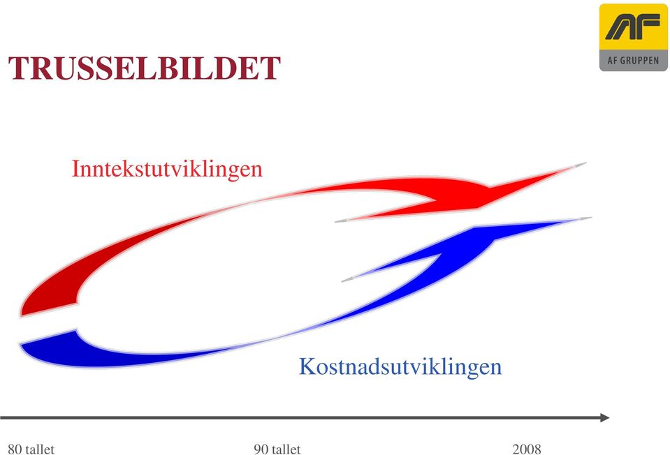 Kostnadsutviklingen