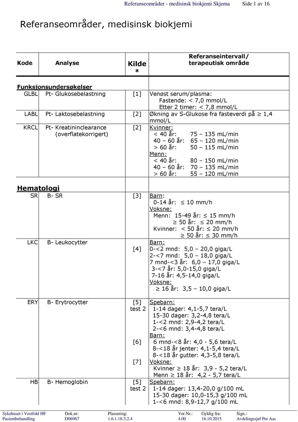 ml/min 40 60 år: 65 120 ml/min > 60 år: 50 115 ml/min Menn: < 40 år: 80 150 ml/min 40 60 år: 70 135 ml/min > 60 år: 55 120 ml/min Hematologi SR B- SR [3] 0-14 år: 10 mm/h Menn: 15-49 år: 15 mm/h 50