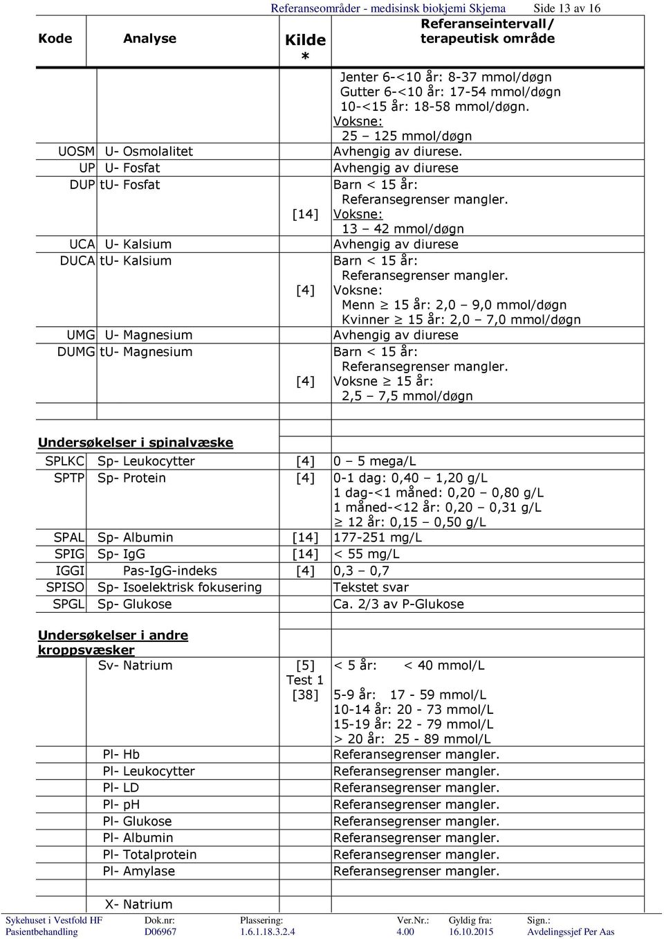 Barn < 15 år: 13 42 mmol/døgn Barn < 15 år: Menn 15 år: 2,0 9,0 mmol/døgn Kvinner 15 år: 2,0 7,0 mmol/døgn Barn < 15 år: Voksne 15 år: 2,5 7,5 mmol/døgn Undersøkelser i spinalvæske SPLKC Sp-