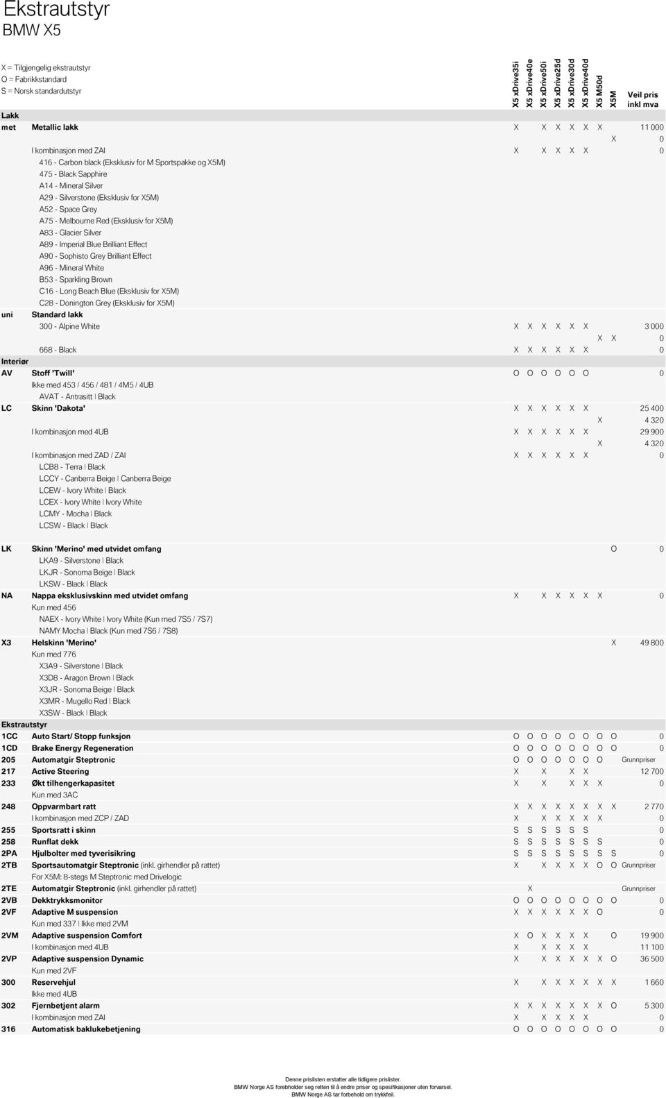 Long Beach Blue (Eksklusiv for ) C28 - Donington Grey (Eksklusiv for ) Standard lakk 300 - Alpine White X X X X X X 3 000 X X 0 668 - Black X X X X X X 0 AV Stoff 'Twill' O O O O O O 0 Ikke med 453 /