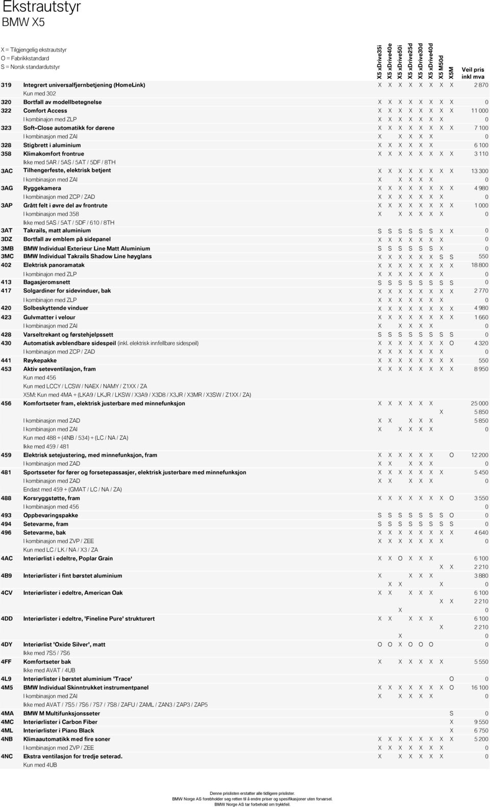 / 5AS / 5AT / 5DF / 8TH 3AC Tilhengerfeste, elektrisk betjent X X X X X X X X 13 300 3AG Ryggekamera X X X X X X X X 4 980 I kombinasjon med ZCP / ZAD X X X X X X X 0 3AP Grått felt i øvre del av