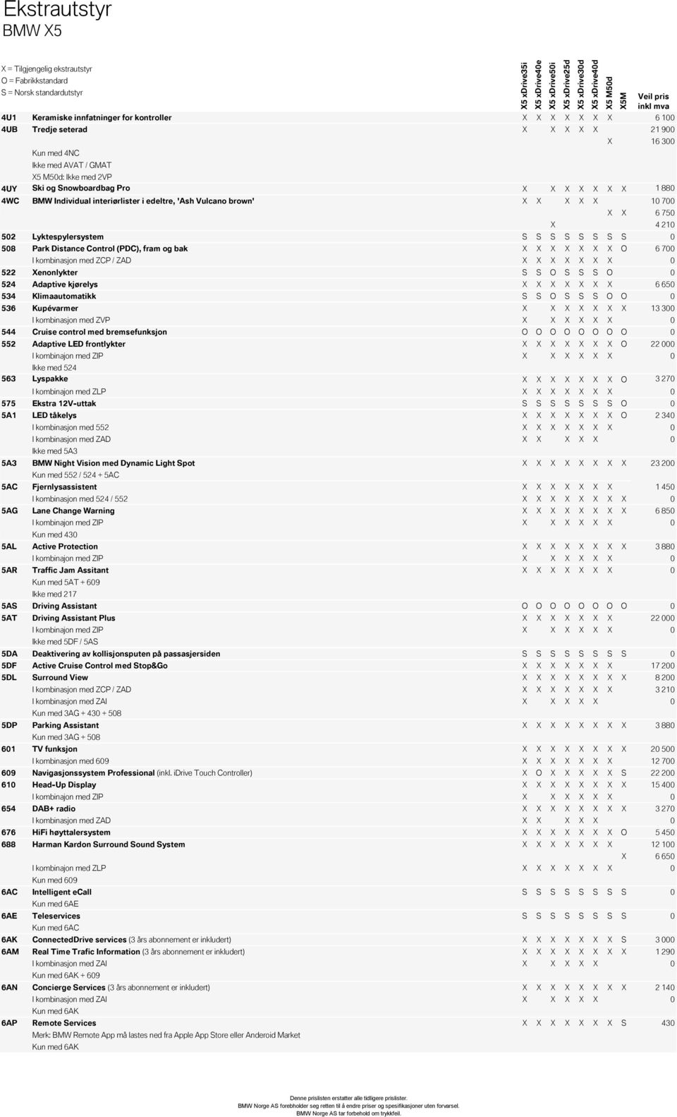 Control (PDC), fram og bak X X X X X X X O 6 700 I kombinasjon med ZCP / ZAD X X X X X X X 0 522 Xenonlykter S S O S S S O 0 524 Adaptive kjørelys X X X X X X X 6 650 534 Klimaautomatikk S S O S S S