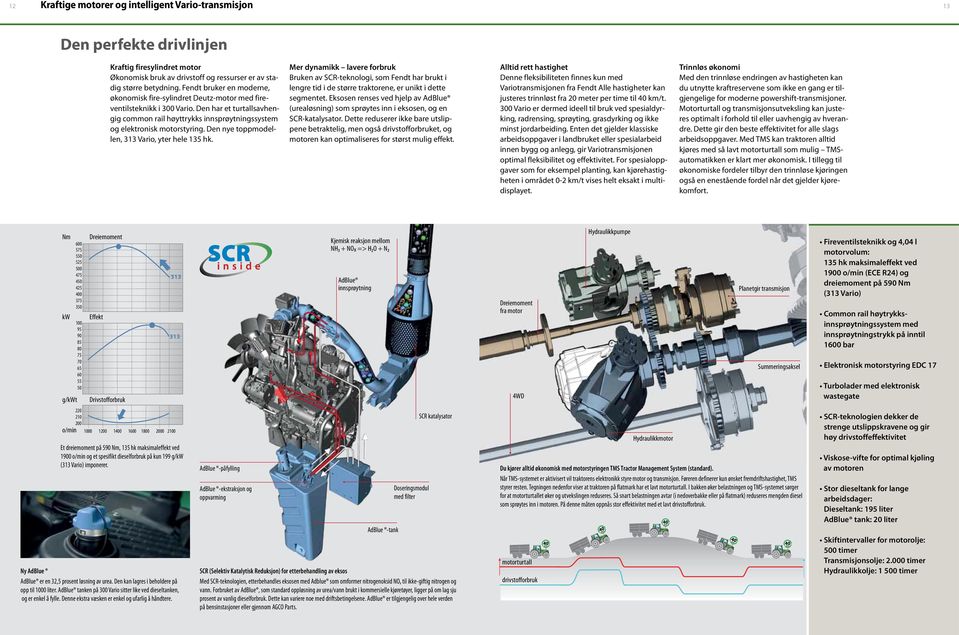 Den nye toppmodellen, 313 Vario, yter hele 135 hk. Mer dynamikk lavere forbruk Bruken av SCR-teknologi, som Fendt har brukt i lengre tid i de større traktorene, er unikt i dette segmentet.