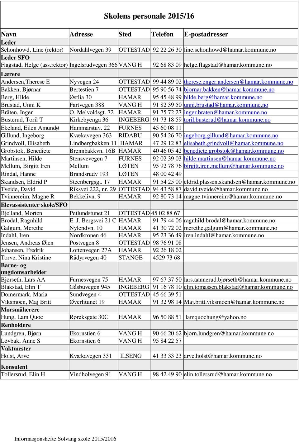 bakken@hamar.kommune.no Berg, Hilde Østlia 30 HAMAR 95 45 48 99 hilde.berg@hamar.kommune.no Brustad, Unni K Fartvegen 388 VANG H 91 82 39 50 unni.brustad@hamar.kommune.no Bråten, Inger O. Melvoldsgt.