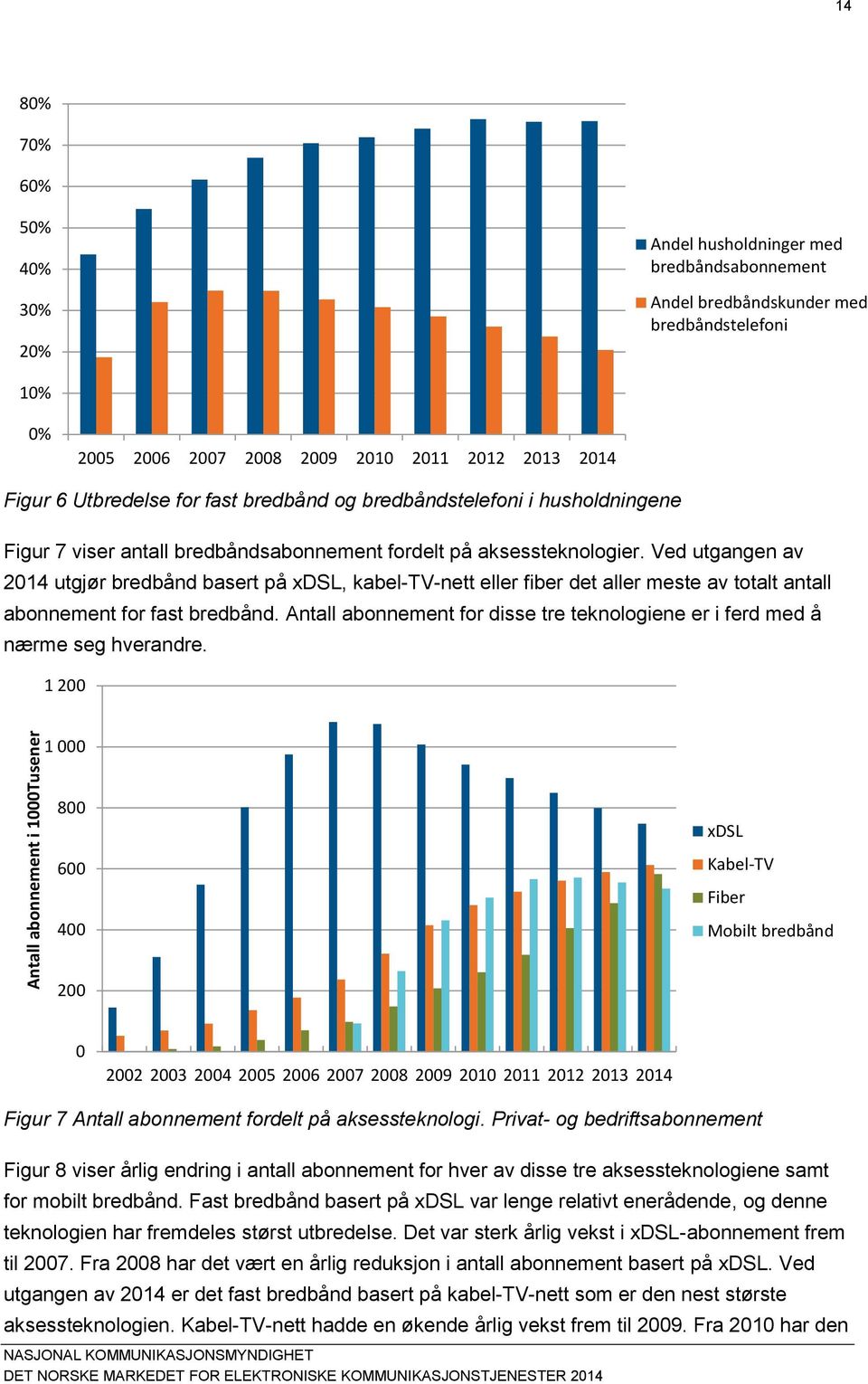 Ved utgangen av 2014 utgjør bredbånd basert på DSL, kabel-tv-nett eller fiber det aller meste av totalt antall abonnement for fast bredbånd.