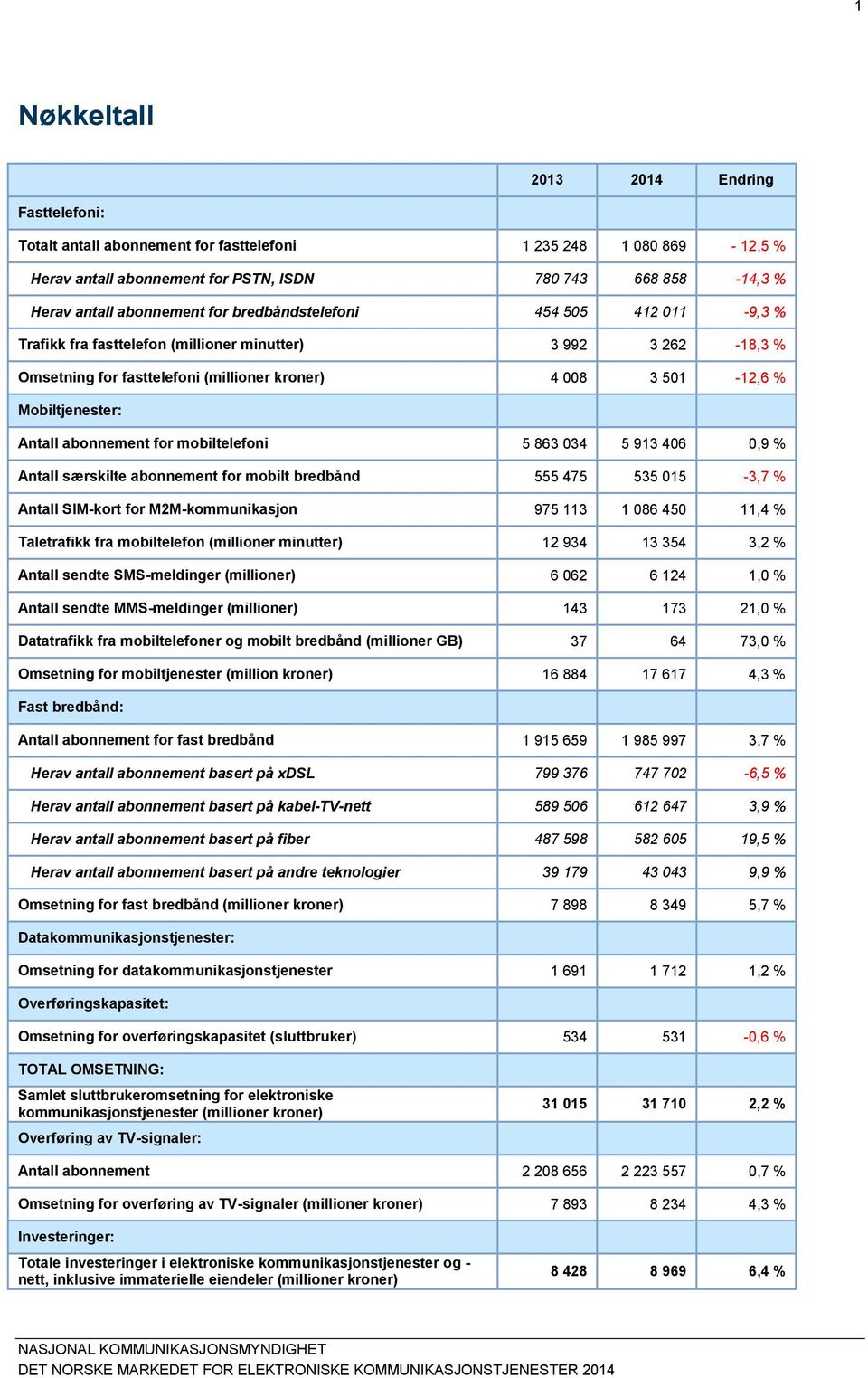 abonnement for mobiltelefoni 5 863 034 5 913 406 0,9 % Antall særskilte abonnement for mobilt bredbånd 555 475 535 015-3,7 % Antall SIM-kort for M2M-kommunikasjon 975 113 1 086 450 11,4 % Taletrafikk